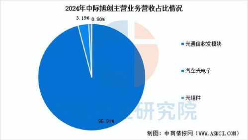 2025年中国光电子器件行业市场前景预测研究报告 简版